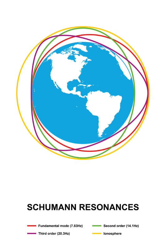 Schumann-Resonanz